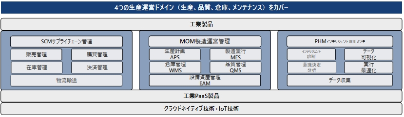 解决方案１：安普诺克智能制造解决方案